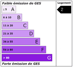 Emission de gaz à effet de serre : 2